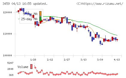 サムティ・レジデンシャル投資法人チャート