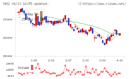 野村不動産マスターファンド投資法人チャート