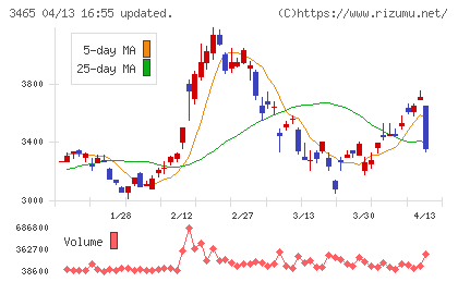 ケイアイスター不動産チャート