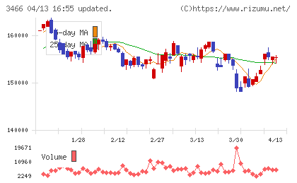 ラサールロジポート投資法人チャート