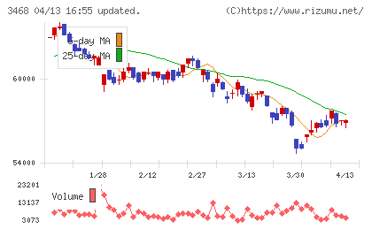 スターアジア不動産投資法人チャート