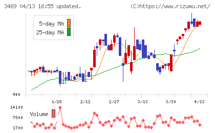 デュアルタップチャート