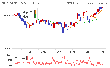 マリモ地方創生リート投資法人チャート