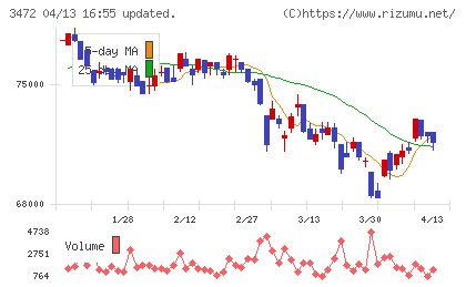 日本ホテル＆レジデンシャル投資法人チャート