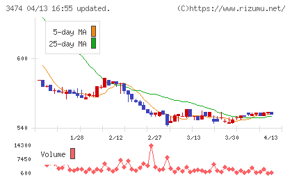 Ｇ−ＦＡＣＴＯＲＹチャート