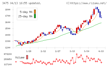 グッドコムアセットチャート