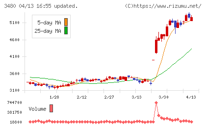 ジェイ・エス・ビーチャート