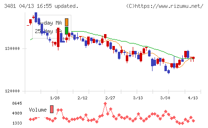 三菱地所物流リート投資法人チャート