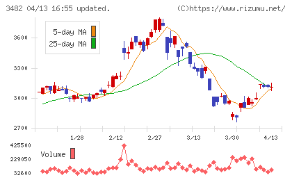 ロードスターキャピタルチャート