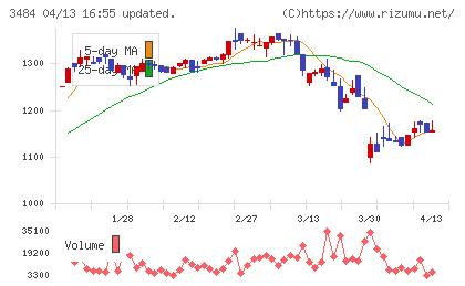 イノベーションホールディングスチャート