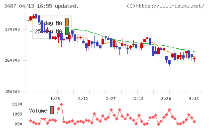 CREロジスティクスファンド投資法人チャート