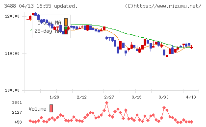 セントラル・リート投資法人チャート