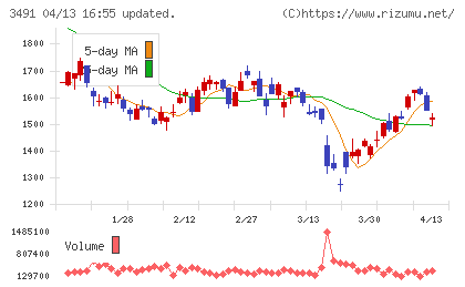 ＧＡ　ｔｅｃｈｎｏｌｏｇｉｅｓチャート