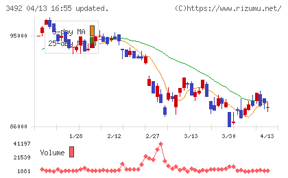 タカラレーベン不動産投資法人チャート