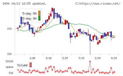 マリオンチャート