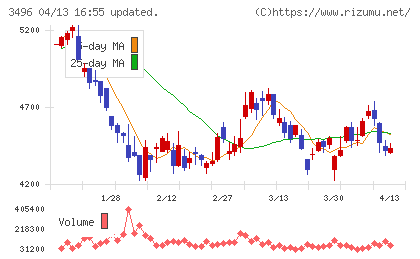 アズームチャート