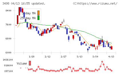 霞ヶ関キャピタルチャート