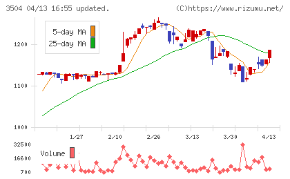 丸八ホールディングスチャート