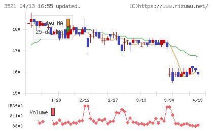 テルマー湯ホールディングスチャート