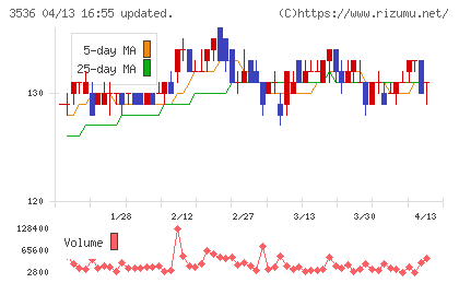 アクサスホールディングスチャート