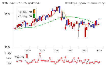 昭栄薬品チャート
