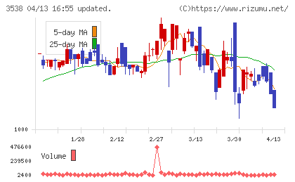 ウイルプラスホールディングスチャート