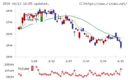 ＪＭホールディングスチャート