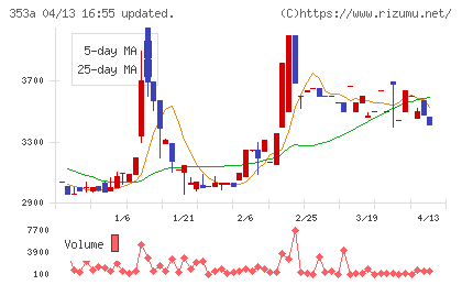 エレベーターコミュニケーションズチャート