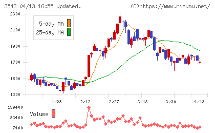 ベガコーポレーションチャート