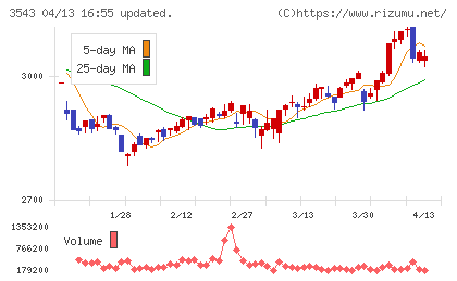 コメダホールディングスチャート