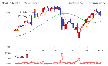サツドラホールディングスチャート