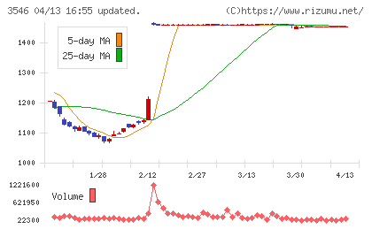 アレンザホールディングスチャート