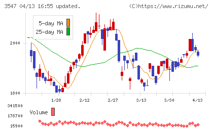 ユニシアホールディングスチャート