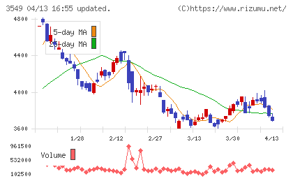 クスリのアオキホールディングスチャート