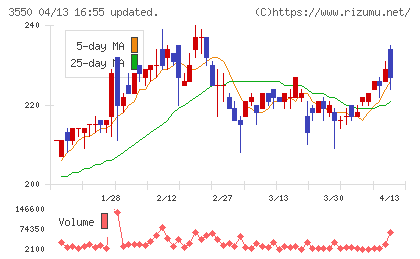 スタジオアタオチャート