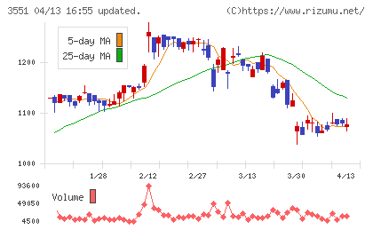 ダイニックチャート