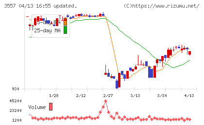 ユナイテッド＆コレクティブチャート