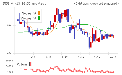 ピーバンドットコムチャート