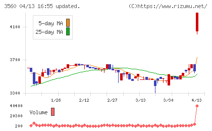 ほぼ日チャート
