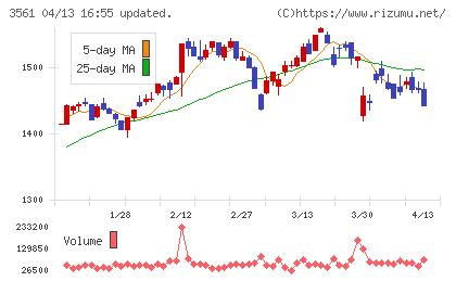 力の源ホールディングスチャート