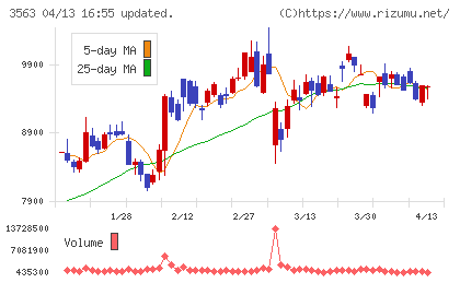ＦＯＯＤ　＆　ＬＩＦＥ　ＣＯＭＰＡＮＩＥＳチャート