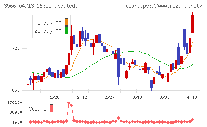 ユニフォームネクストチャート
