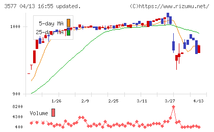 東海染工チャート