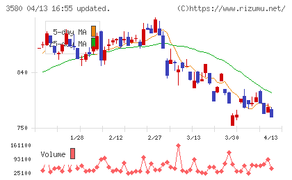 小松マテーレチャート