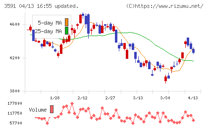 ワコールホールディングスチャート