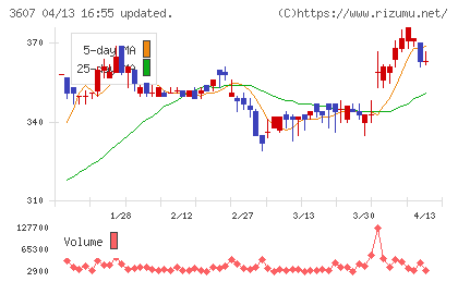 クラウディアホールディングスチャート