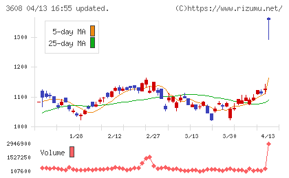 ＴＳＩホールディングスチャート