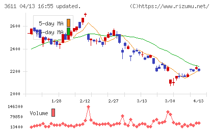 マツオカコーポレーションチャート