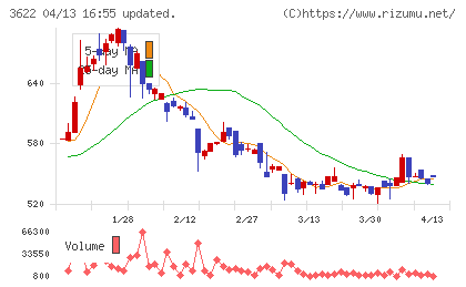 ネットイヤーグループチャート