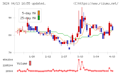 アクセルマークチャート